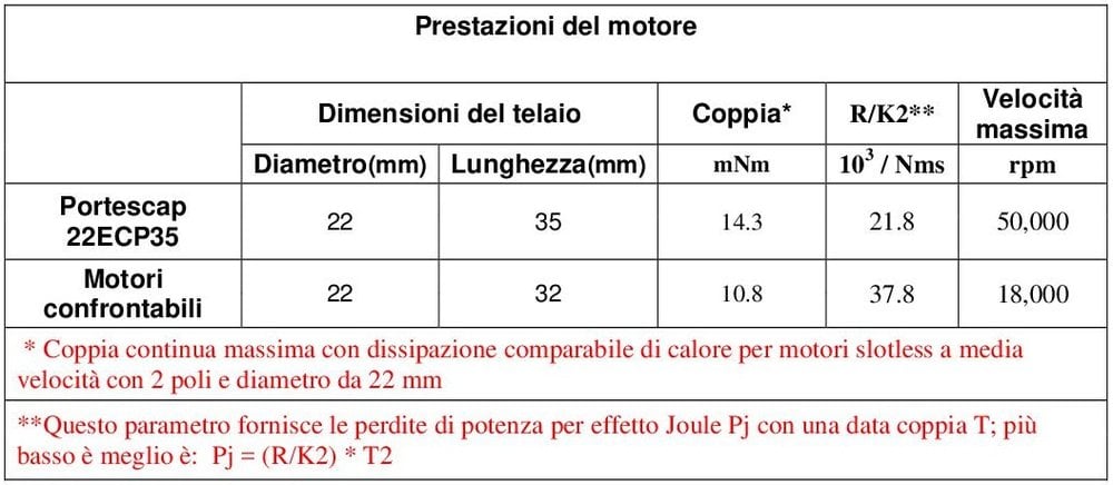 Il nuovo motore brushless Ultra EC 22ECP35
Il giusto equilibrio tra velocità e coppia ad un prezzo ottimale